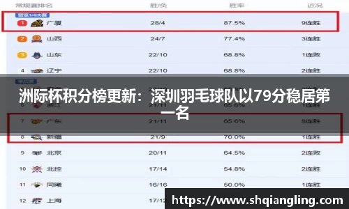 洲际杯积分榜更新：深圳羽毛球队以79分稳居第一名